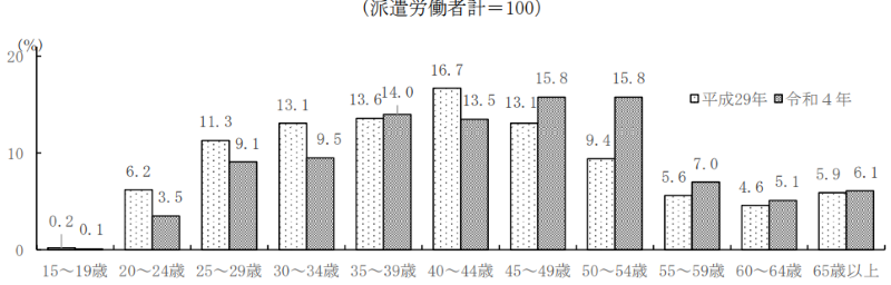 年齢階級別派遣労働者割合