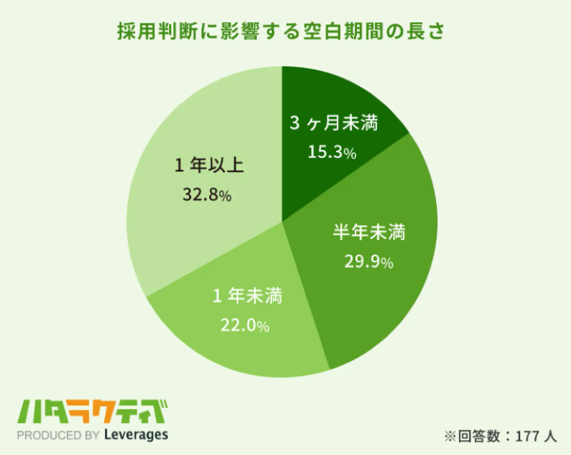 採用判断に影響する空白期間の長さ