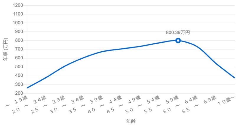 施工管理の年齢別年収分布