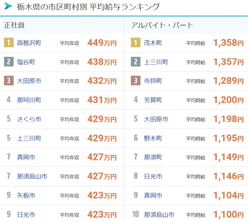 栃木県の市区町村別平均時給