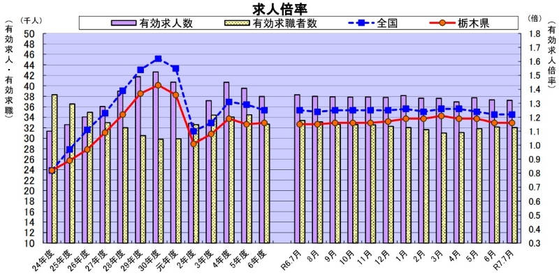 栃木県の有効求人倍率推移