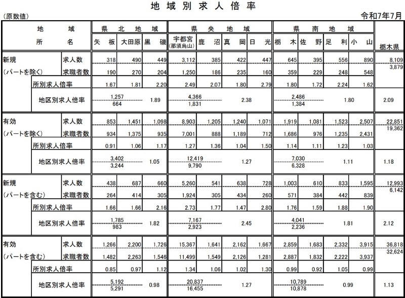 栃木県地区別求人倍率