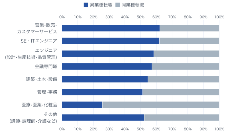 異業種転職が多い職種