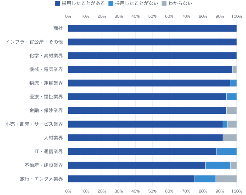 異業種転職の採用意向が高い職種