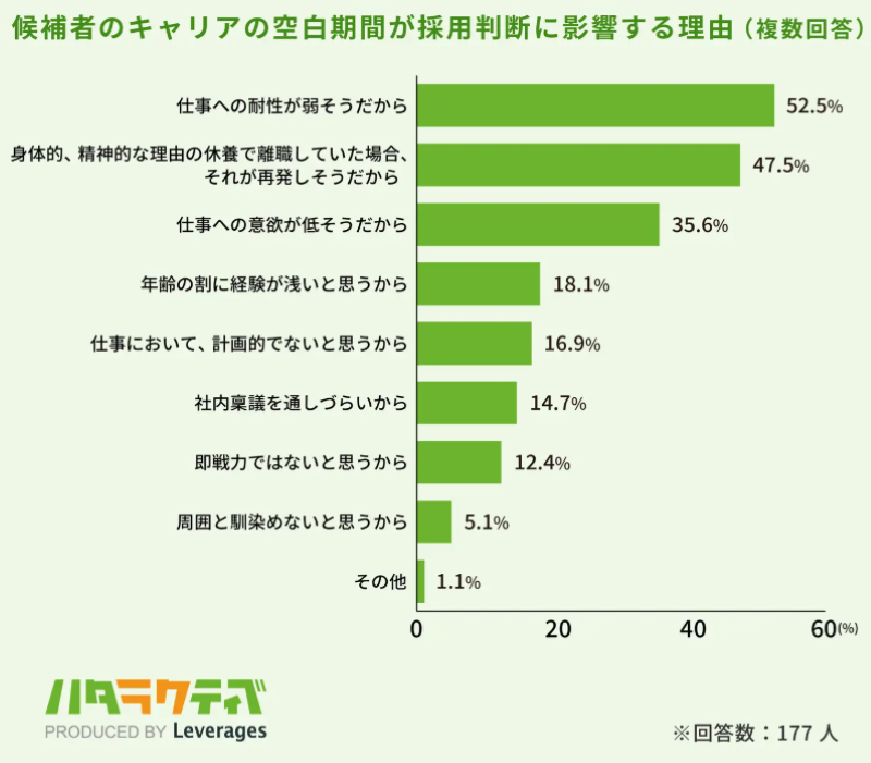 空白期間が選考に影響を与える理由