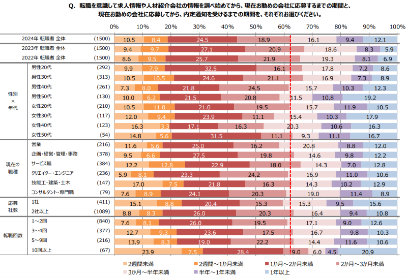 転職期間の平均