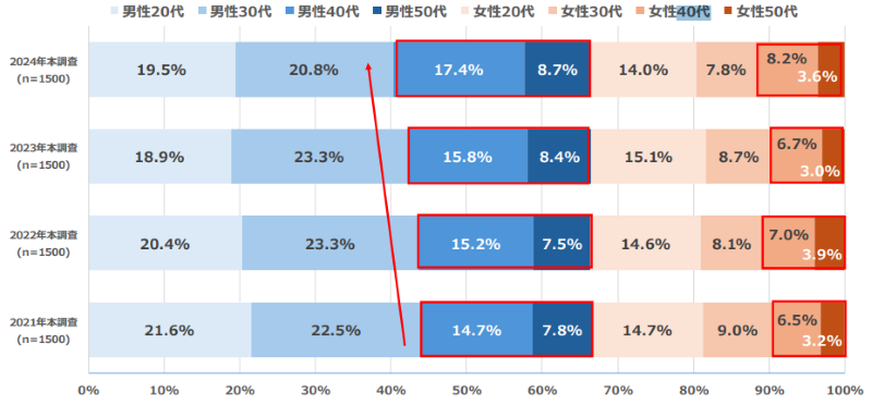 転職者の性年代一覧