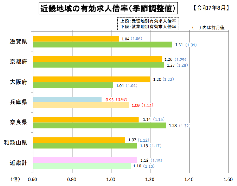 近畿内の有効求人倍率比較