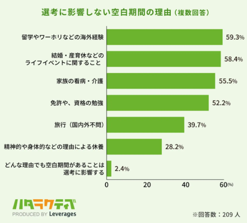 選考に影響しない空白期間の理由
