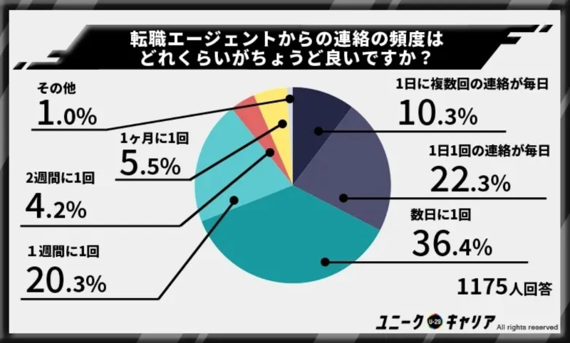 ちょうどいい転職エージェントの連絡頻度