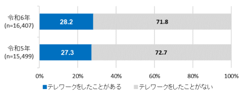テレワークの実施経験
