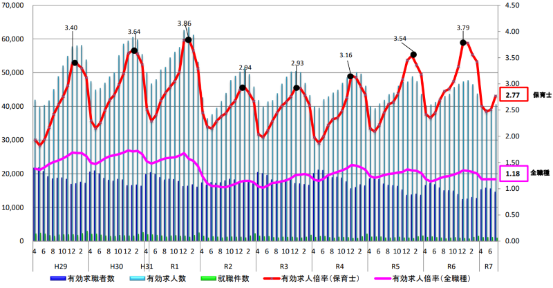 保育士の有効求人倍率