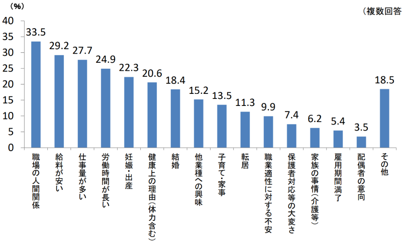 保育士の退職理由