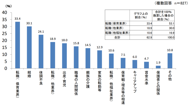 保育士の離職理由