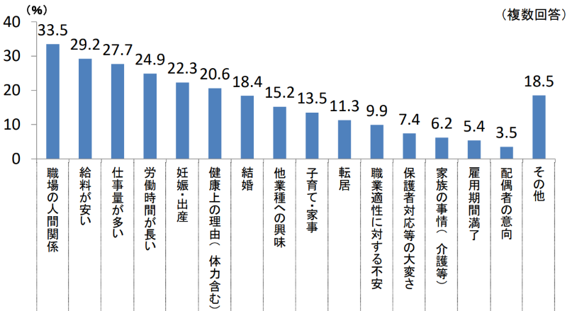保育士の離職理由ランキング