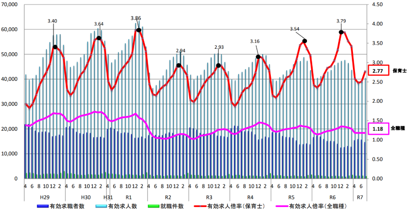 保育士有効求人倍率