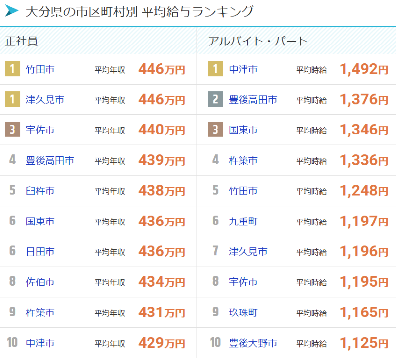 大分県の市区町村別の平均時給