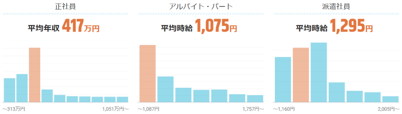 大分県の派遣時給