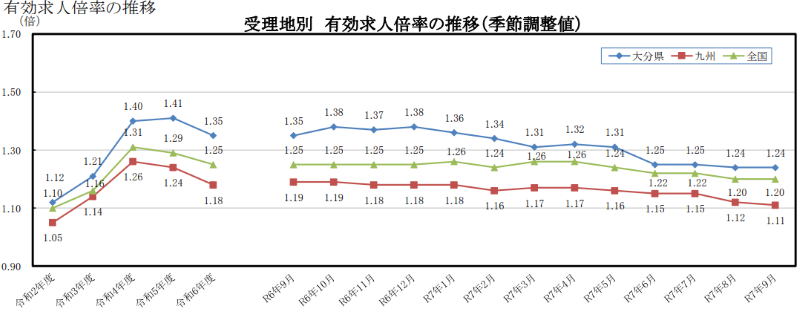 大分県有効求人倍率の推移