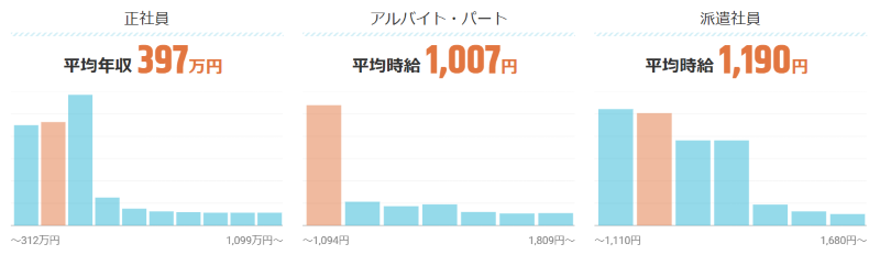 宮崎県の年収・時給相場