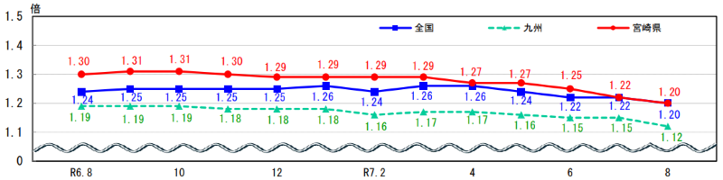 宮崎県の有効求人倍率推移