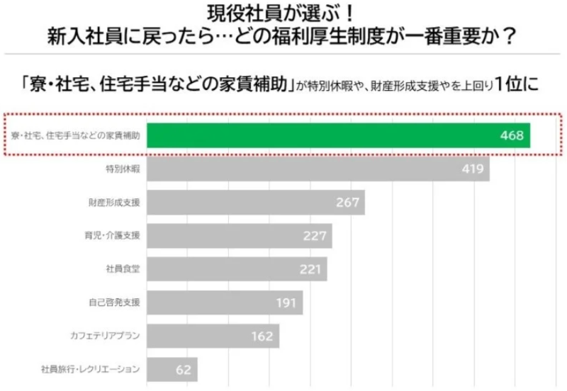 福利厚生の中で重要な施策