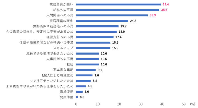 薬剤師が転職を考え始めた理由