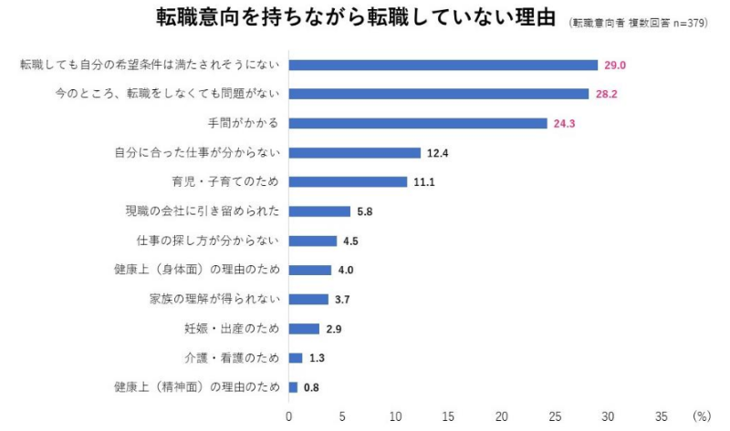 薬剤師が転職意向を持ちながら転職していない理由