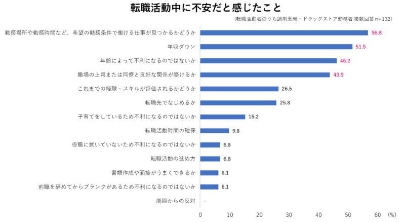 薬剤師が転職活動中に不安だったこと