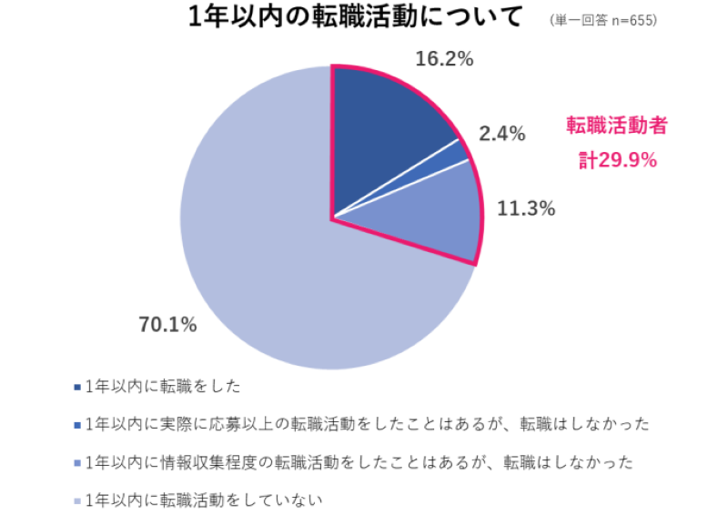 薬剤師の1年以内の転職活動状況
