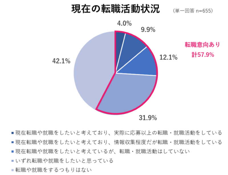 薬剤師の転職活動状況