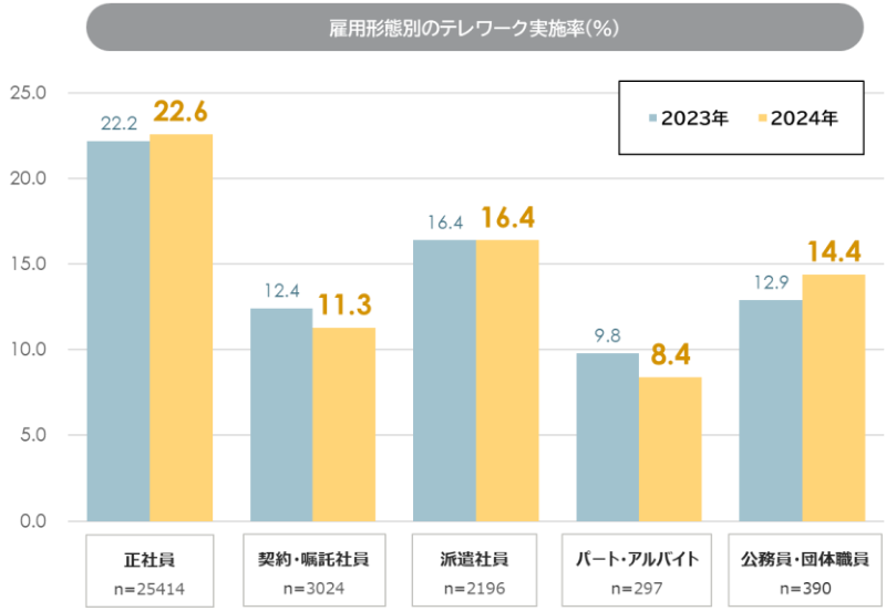 雇用形態別テレワーク実施状況