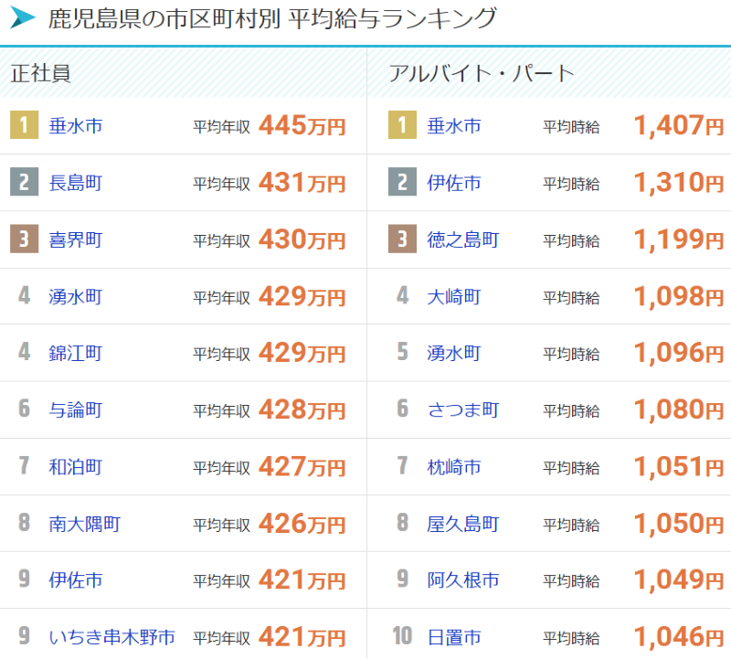 鹿児島県の市区町村別平均給与