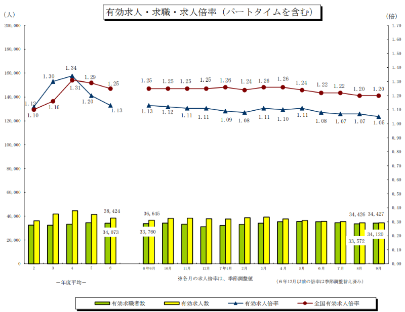 鹿児島県の有効求人倍率推移