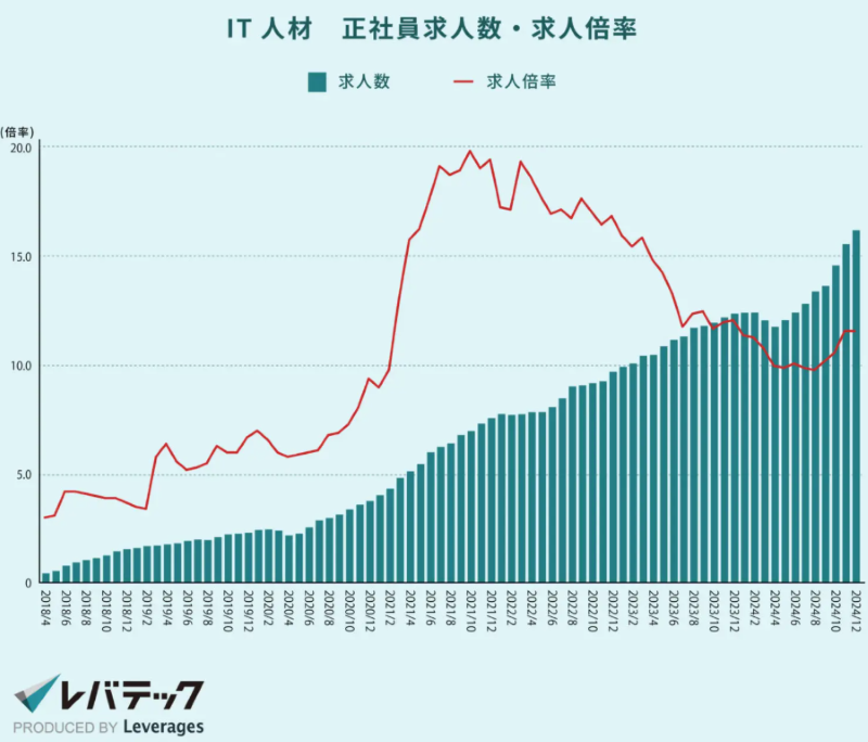 IT人材求人・有効求人倍率推移