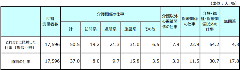 中途採用者が経験した仕事、直前の仕事