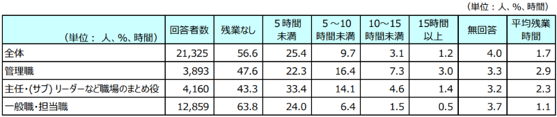 介護事業の職位別1週間の平均残業時間
