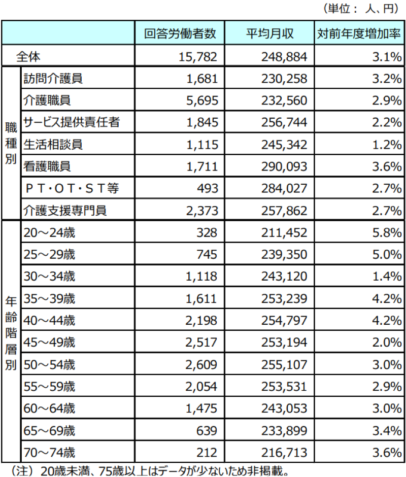 介護事業者の平均賃金推移