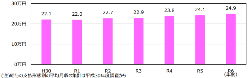 介護平均月給の推移