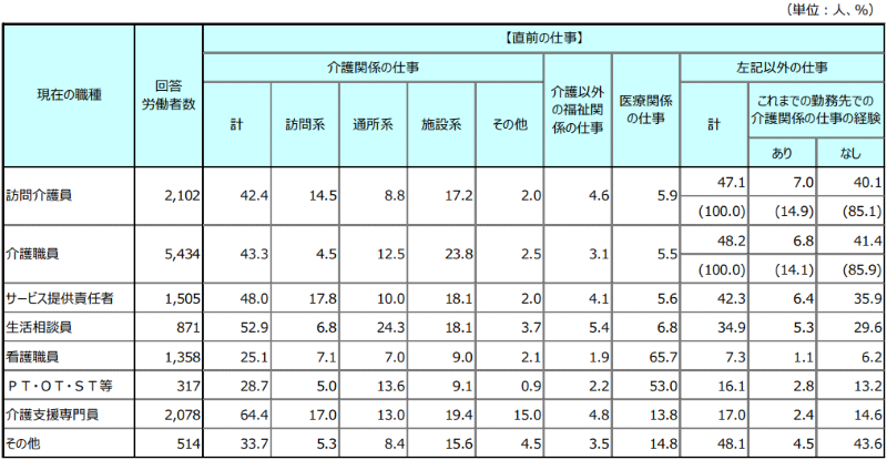 介護業界への中途入社者の前職