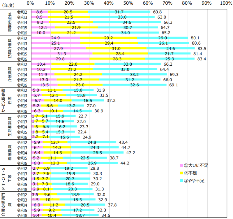 介護職の従業員不足状況
