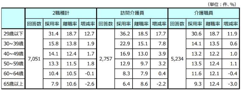 介護職員の年齢階層別採用率と離職率
