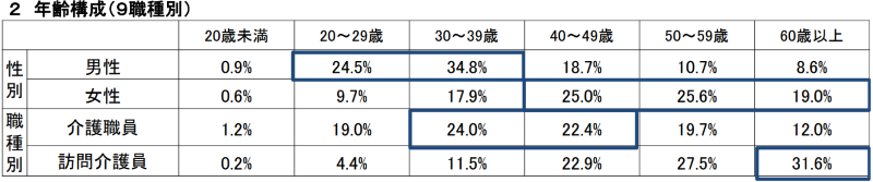 介護職年齢構成