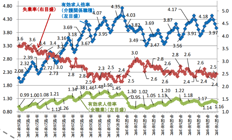 介護関係職種の有効求人倍率
