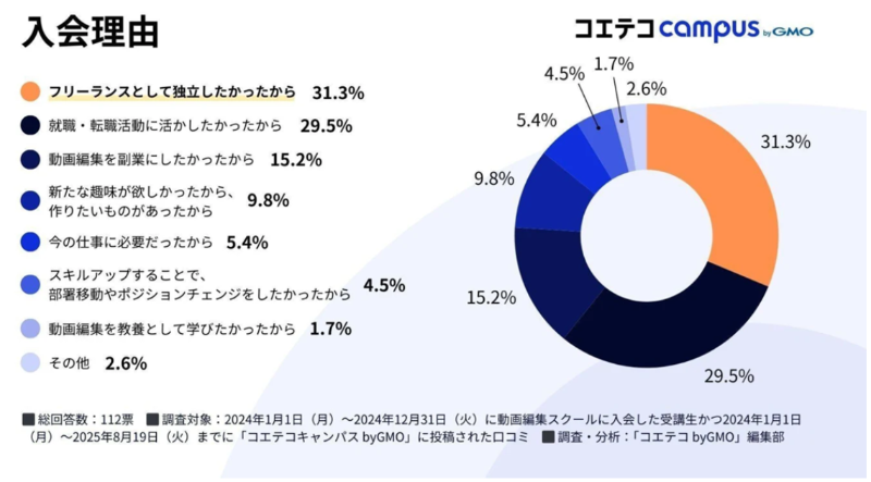 動画編集スクール_入会理由