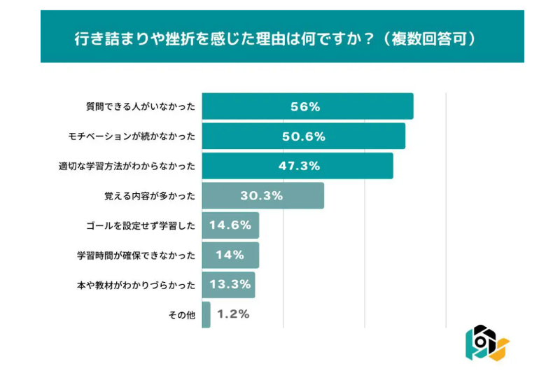 動画編集スクール_挫折を感じた理由