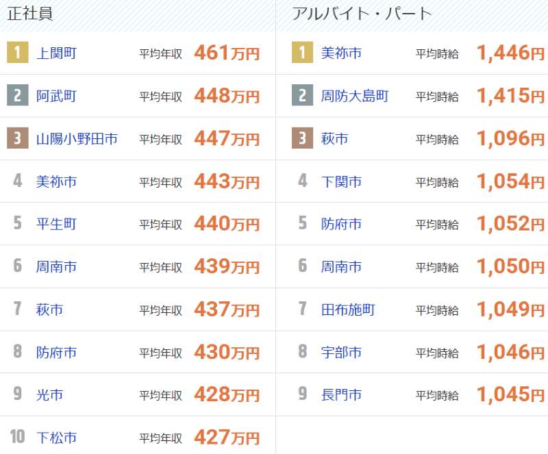 山口県の市区町村別平均給与ランキング