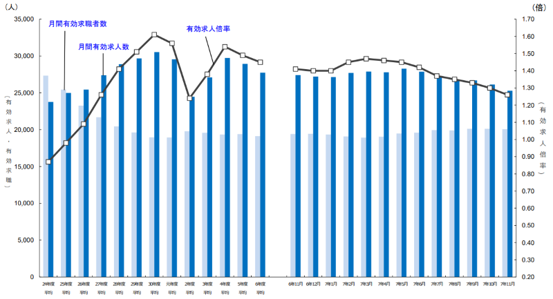 山口県の求人倍率推移