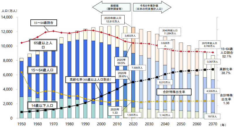 日本の人口の推移
