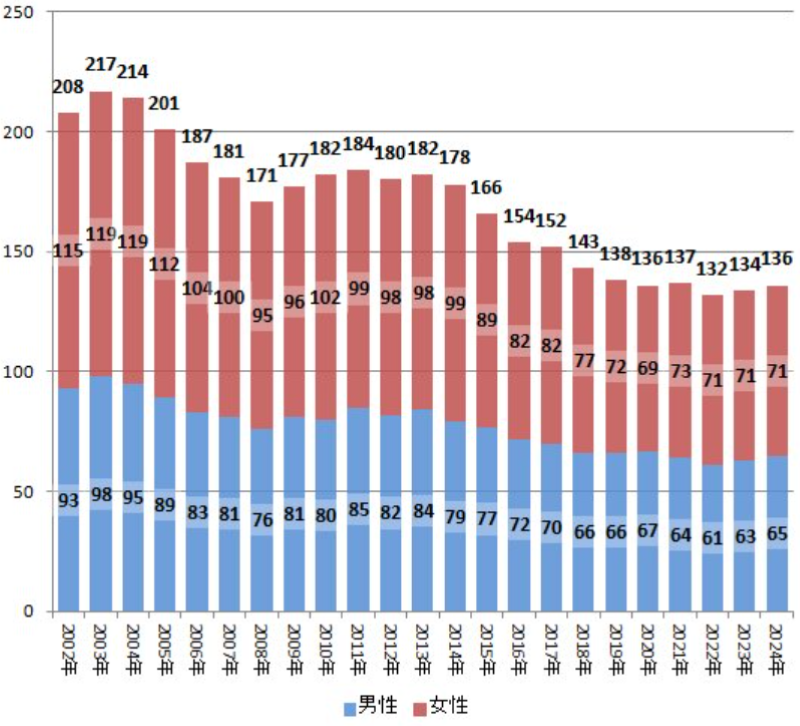 若年層のパート・アルバイトおよびその希望者((完全)失業者＋非労働人口)(いわゆるフリーター)数(男女別、万人)